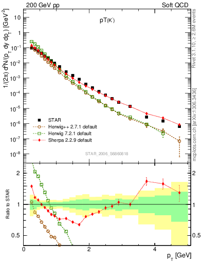 Plot of K0S_pt in 200 GeV pp collisions