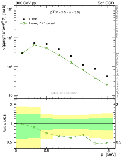 Plot of K0S_pt in 900 GeV pp collisions