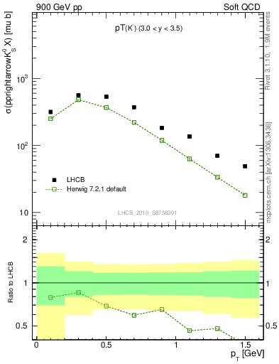 Plot of K0S_pt in 900 GeV pp collisions