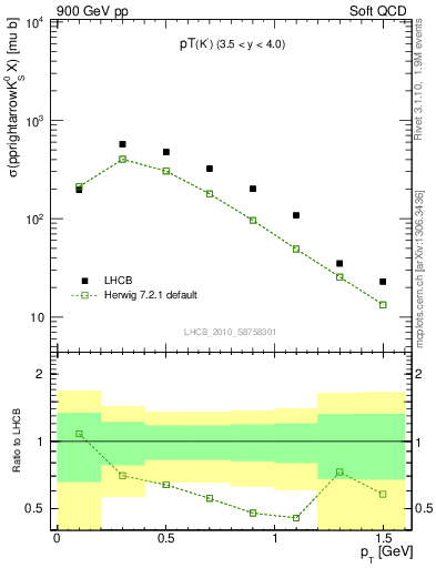 Plot of K0S_pt in 900 GeV pp collisions