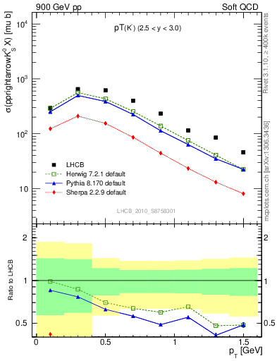 Plot of K0S_pt in 900 GeV pp collisions