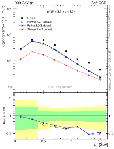 Plot of K0S_pt in 900 GeV pp collisions