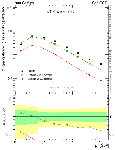 Plot of K0S_pt in 900 GeV pp collisions