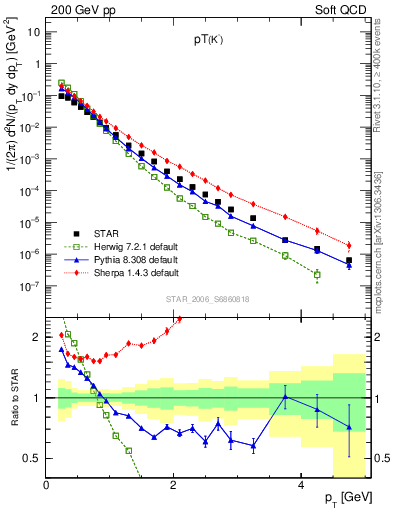 Plot of K0S_pt in 200 GeV pp collisions