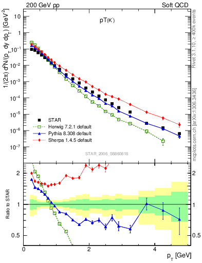 Plot of K0S_pt in 200 GeV pp collisions