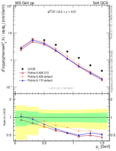 Plot of K0S_pt in 900 GeV pp collisions