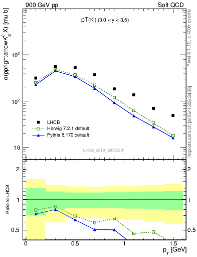 Plot of K0S_pt in 900 GeV pp collisions