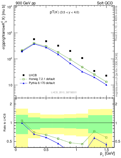 Plot of K0S_pt in 900 GeV pp collisions