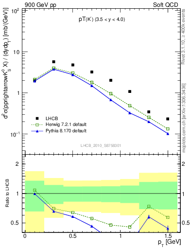 Plot of K0S_pt in 900 GeV pp collisions