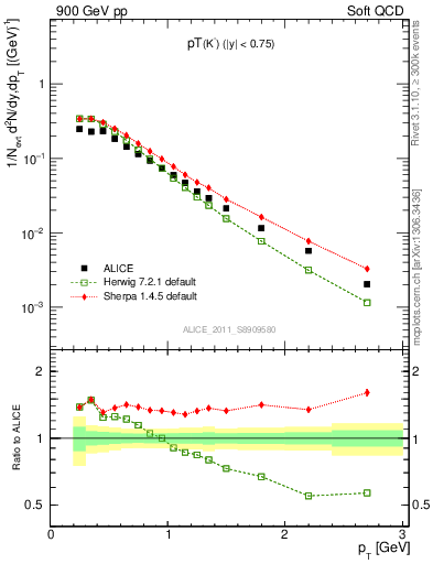 Plot of K0S_pt in 900 GeV pp collisions
