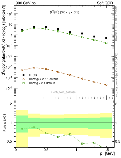 Plot of K0S_pt in 900 GeV pp collisions
