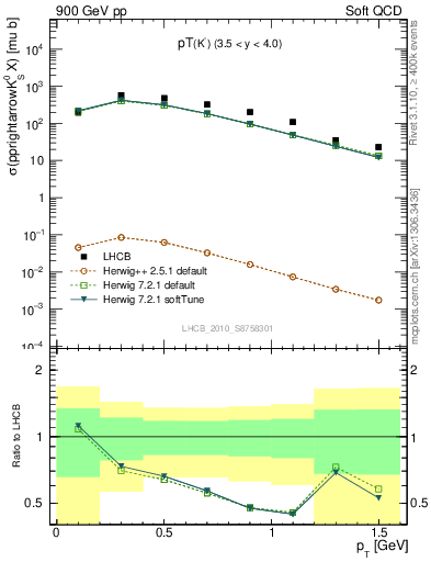 Plot of K0S_pt in 900 GeV pp collisions