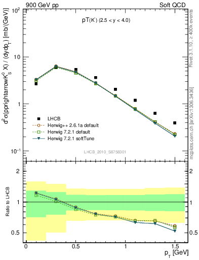 Plot of K0S_pt in 900 GeV pp collisions