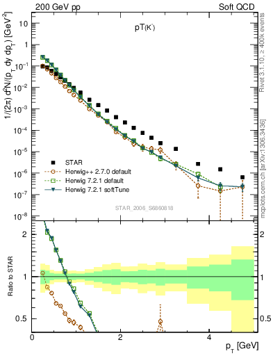 Plot of K0S_pt in 200 GeV pp collisions