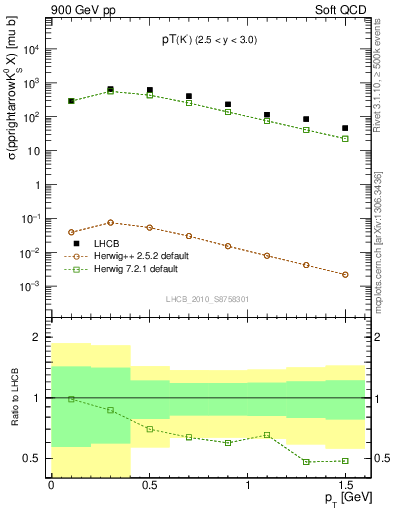 Plot of K0S_pt in 900 GeV pp collisions