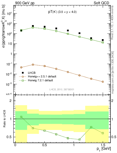 Plot of K0S_pt in 900 GeV pp collisions