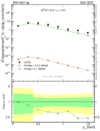 Plot of K0S_pt in 900 GeV pp collisions