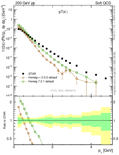 Plot of K0S_pt in 200 GeV pp collisions