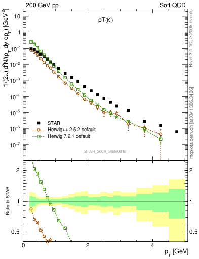Plot of K0S_pt in 200 GeV pp collisions