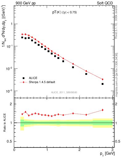 Plot of K0S_pt in 900 GeV pp collisions
