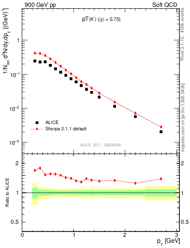 Plot of K0S_pt in 900 GeV pp collisions