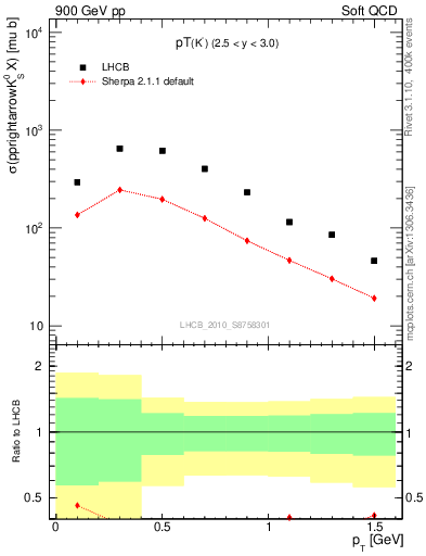 Plot of K0S_pt in 900 GeV pp collisions