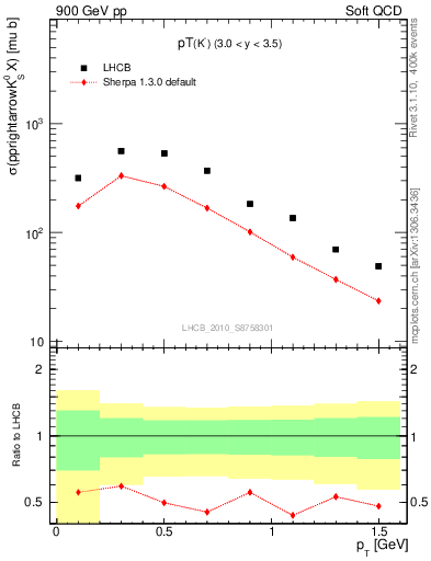 Plot of K0S_pt in 900 GeV pp collisions