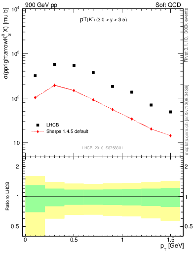 Plot of K0S_pt in 900 GeV pp collisions