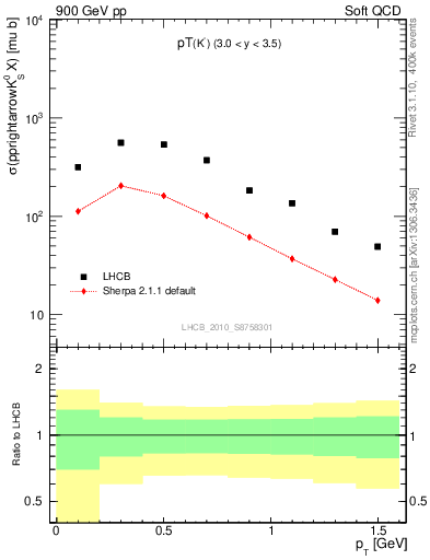 Plot of K0S_pt in 900 GeV pp collisions