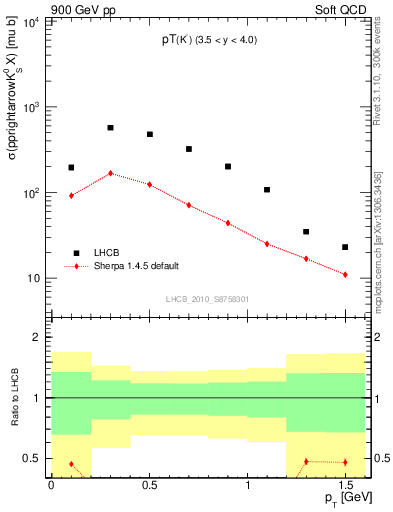 Plot of K0S_pt in 900 GeV pp collisions