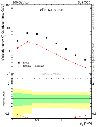 Plot of K0S_pt in 900 GeV pp collisions