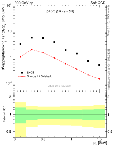 Plot of K0S_pt in 900 GeV pp collisions
