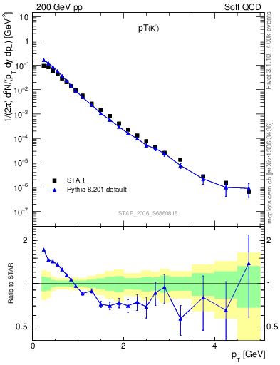 Plot of K0S_pt in 200 GeV pp collisions