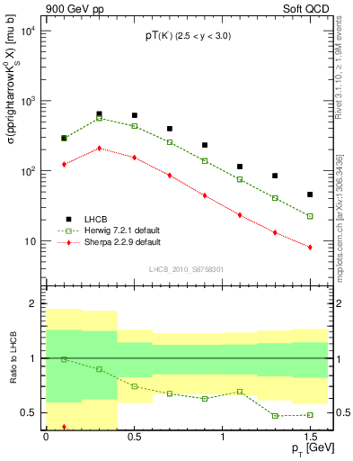 Plot of K0S_pt in 900 GeV pp collisions