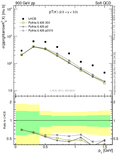 Plot of K0S_pt in 900 GeV pp collisions