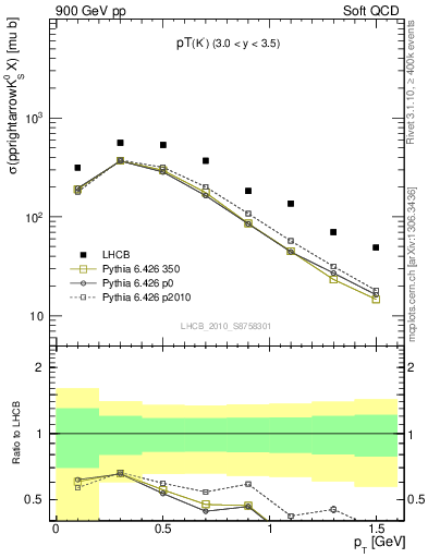 Plot of K0S_pt in 900 GeV pp collisions