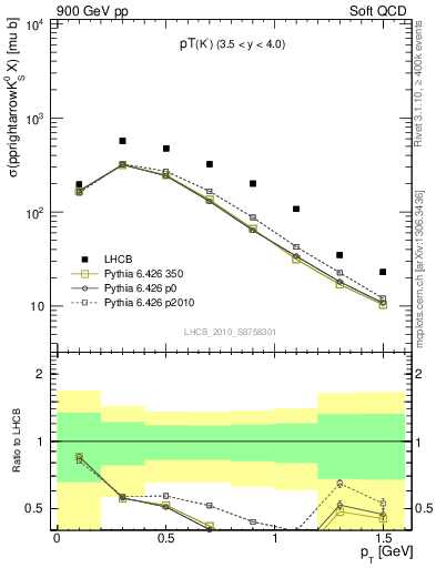 Plot of K0S_pt in 900 GeV pp collisions