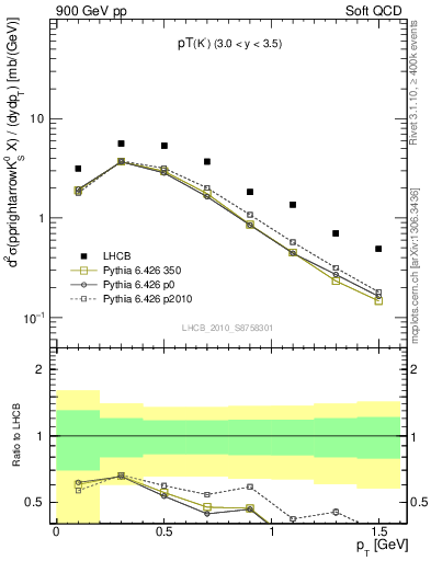 Plot of K0S_pt in 900 GeV pp collisions