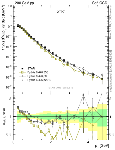 Plot of K0S_pt in 200 GeV pp collisions