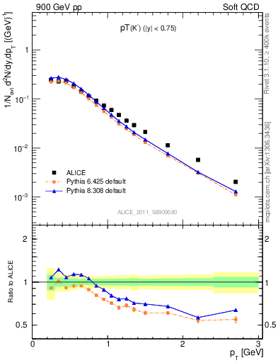 Plot of K0S_pt in 900 GeV pp collisions