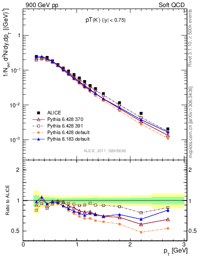 Plot of K0S_pt in 900 GeV pp collisions