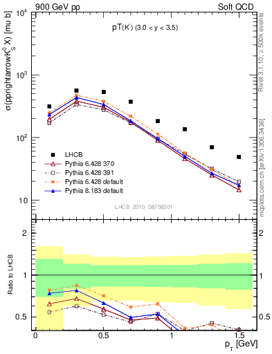 Plot of K0S_pt in 900 GeV pp collisions