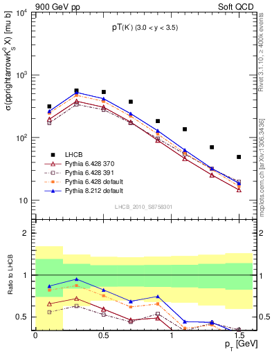 Plot of K0S_pt in 900 GeV pp collisions