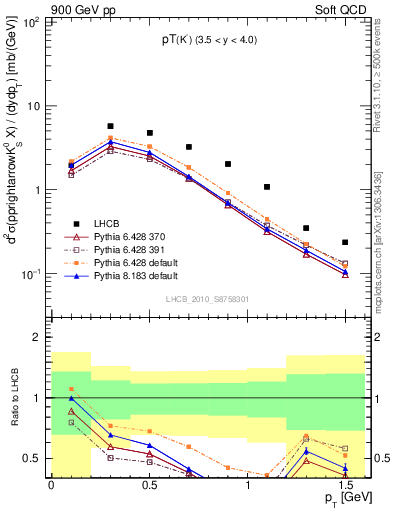Plot of K0S_pt in 900 GeV pp collisions