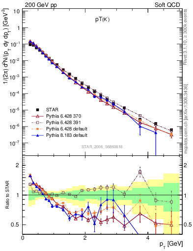 Plot of K0S_pt in 200 GeV pp collisions