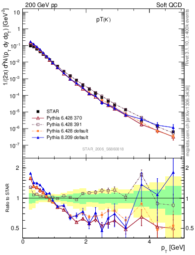 Plot of K0S_pt in 200 GeV pp collisions