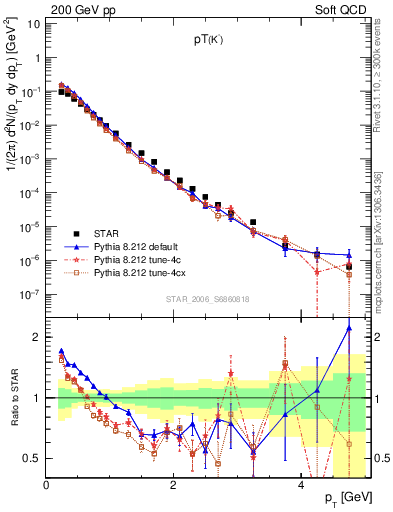 Plot of K0S_pt in 200 GeV pp collisions