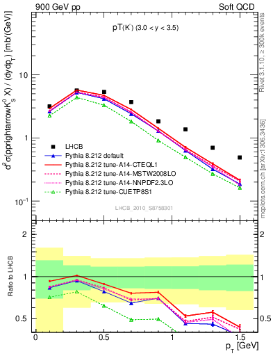 Plot of K0S_pt in 900 GeV pp collisions