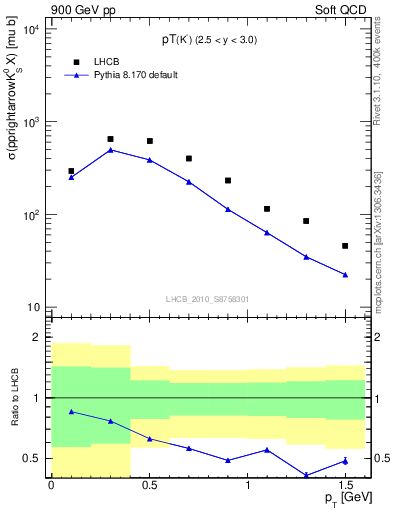 Plot of K0S_pt in 900 GeV pp collisions