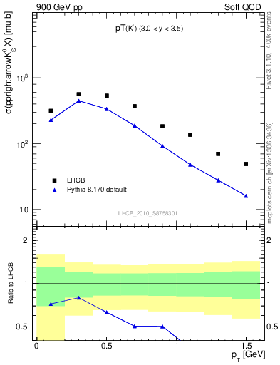 Plot of K0S_pt in 900 GeV pp collisions